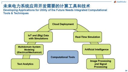 人工智能與數(shù)字孿生并進，MathWorks賦能碳中和未來與電力發(fā)展